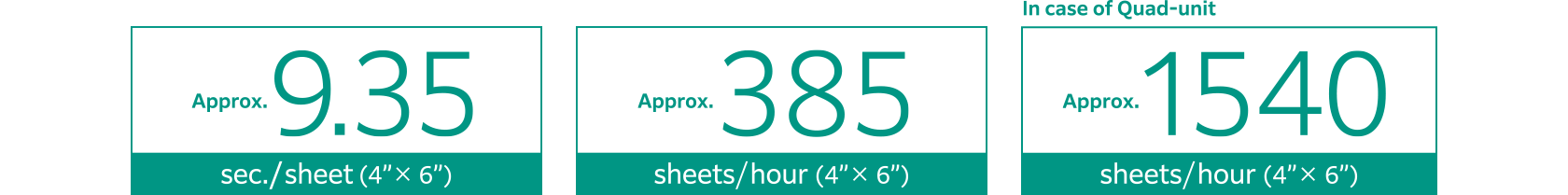 High productivity: up to 385 postcard-size prints per hour; ~9.35 seconds per 4×6 print (Standard mode)